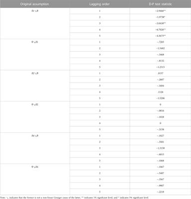 Frontiers | Decomposition of carbon emission influencing factors 